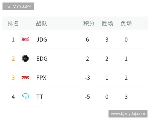 全球总决赛积分榜更新FPX以69分稳居第一名位置